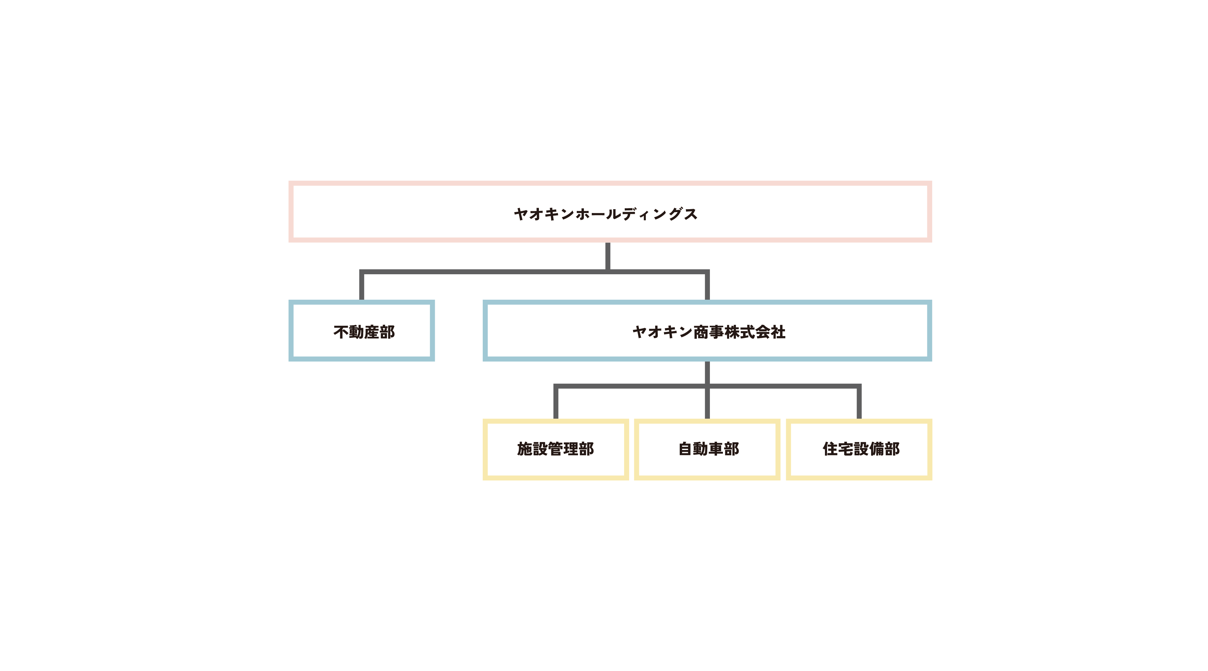 ヤオキンホールディングス 組織図