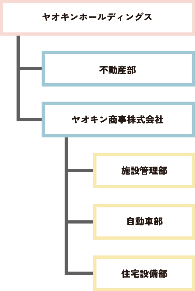 ヤオキンホールディングス 組織図